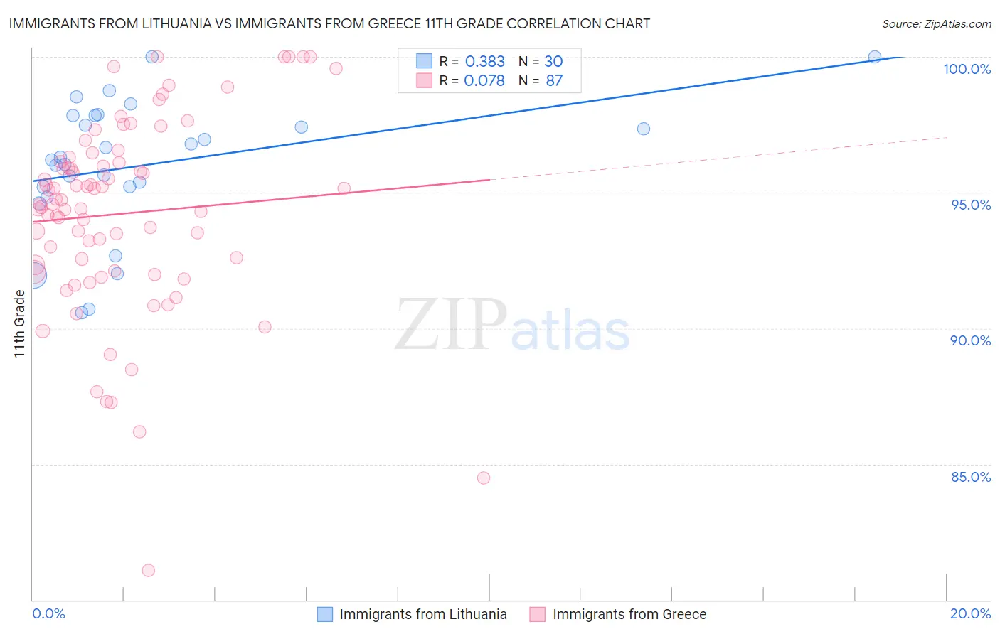 Immigrants from Lithuania vs Immigrants from Greece 11th Grade