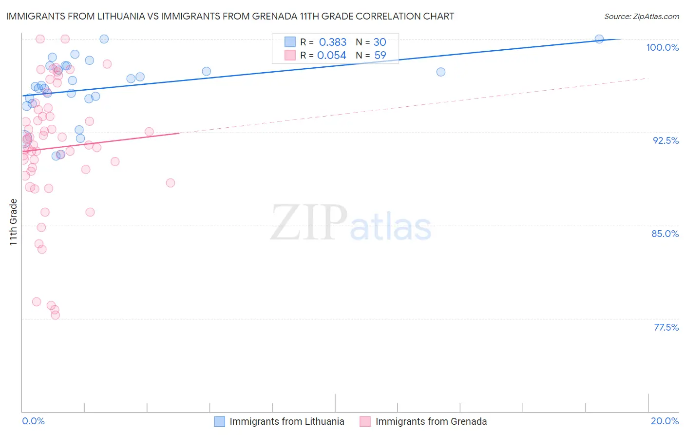Immigrants from Lithuania vs Immigrants from Grenada 11th Grade