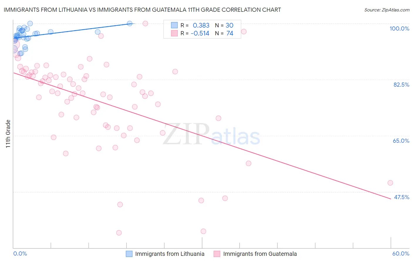 Immigrants from Lithuania vs Immigrants from Guatemala 11th Grade