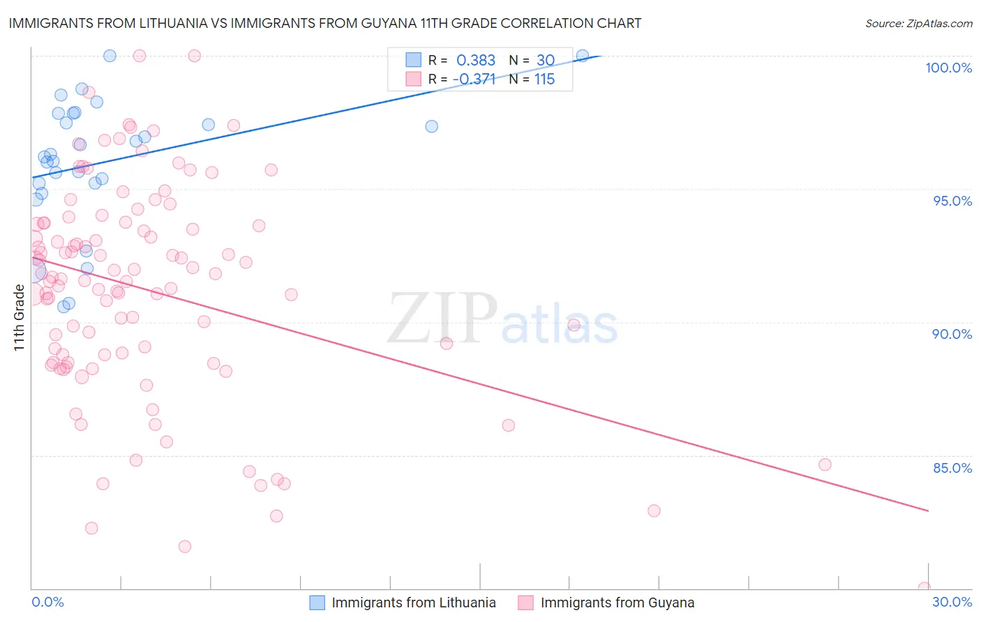 Immigrants from Lithuania vs Immigrants from Guyana 11th Grade