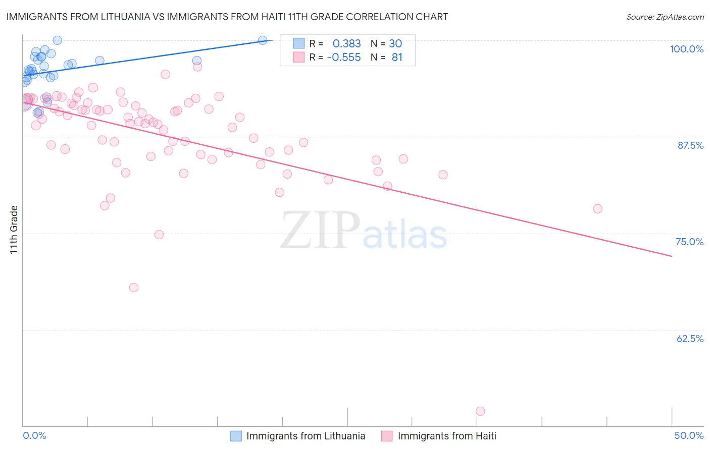 Immigrants from Lithuania vs Immigrants from Haiti 11th Grade