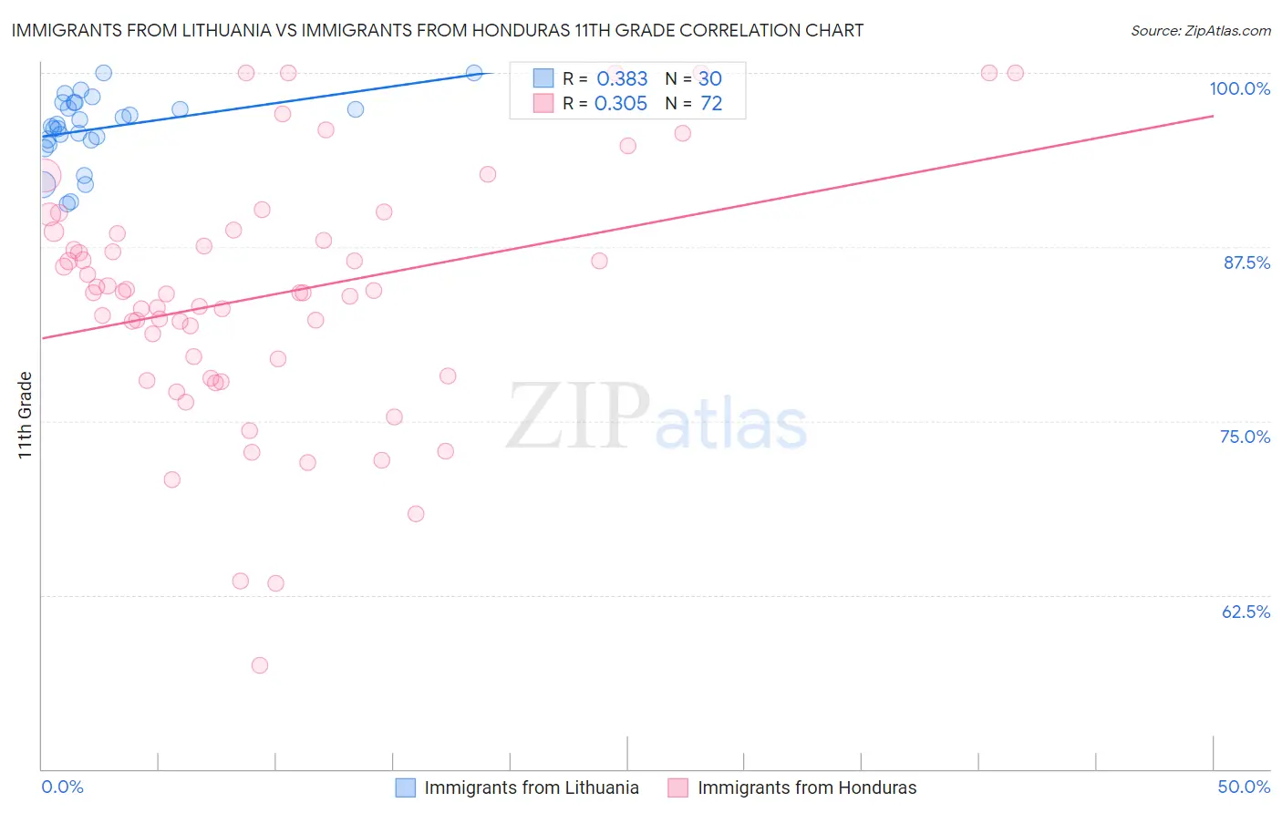 Immigrants from Lithuania vs Immigrants from Honduras 11th Grade