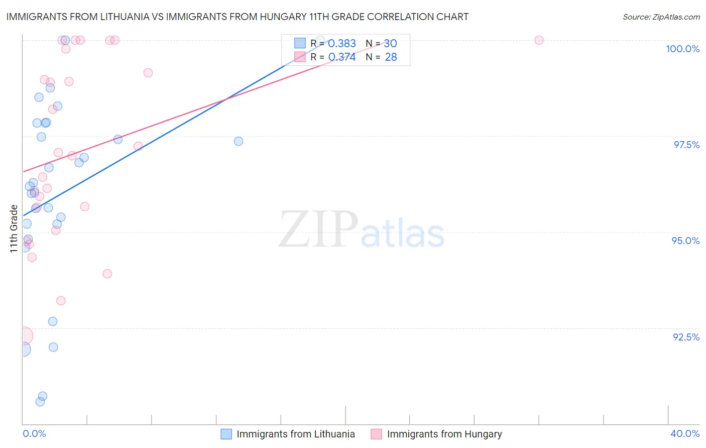 Immigrants from Lithuania vs Immigrants from Hungary 11th Grade