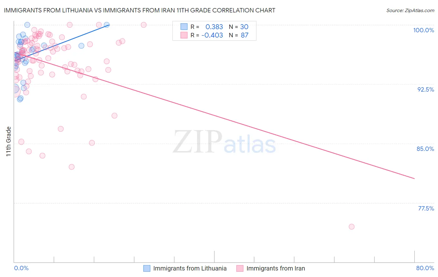 Immigrants from Lithuania vs Immigrants from Iran 11th Grade