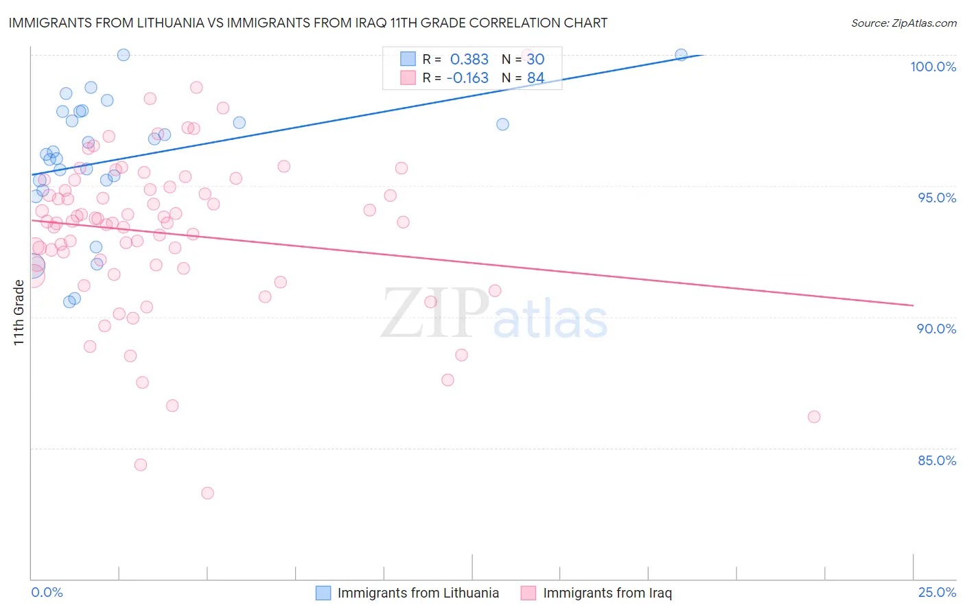 Immigrants from Lithuania vs Immigrants from Iraq 11th Grade