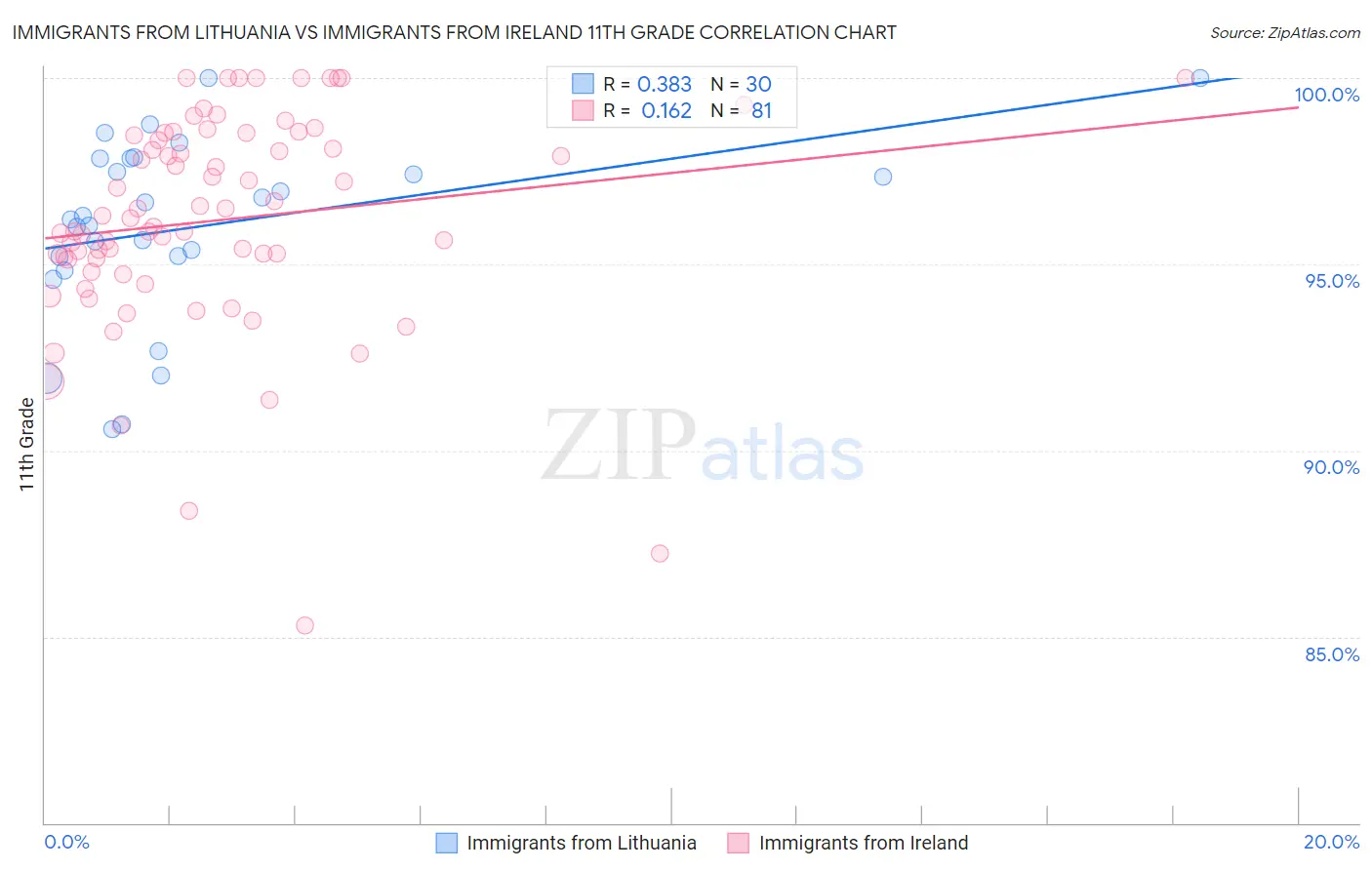 Immigrants from Lithuania vs Immigrants from Ireland 11th Grade
