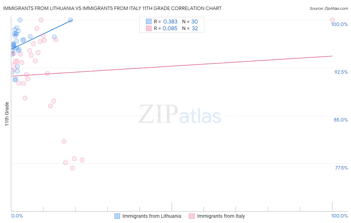 Immigrants from Lithuania vs Immigrants from Italy 11th Grade
