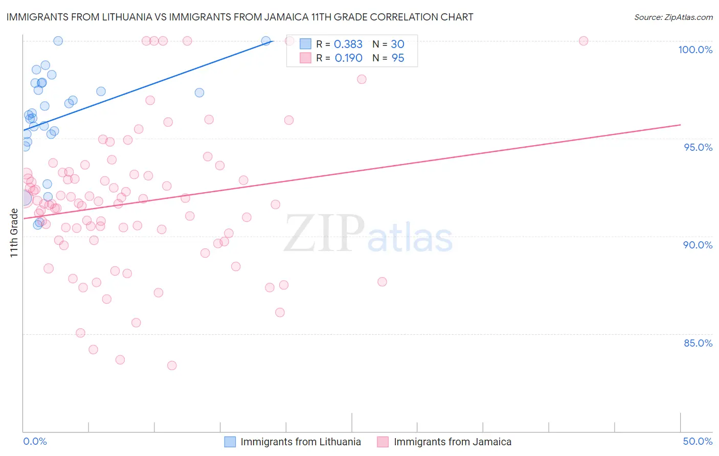 Immigrants from Lithuania vs Immigrants from Jamaica 11th Grade
