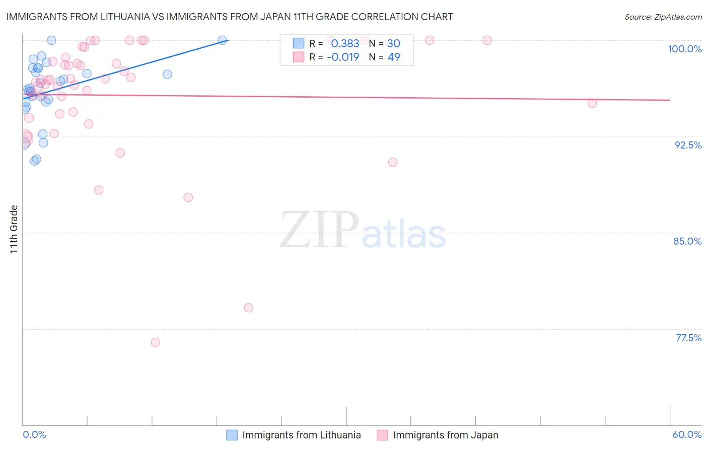 Immigrants from Lithuania vs Immigrants from Japan 11th Grade