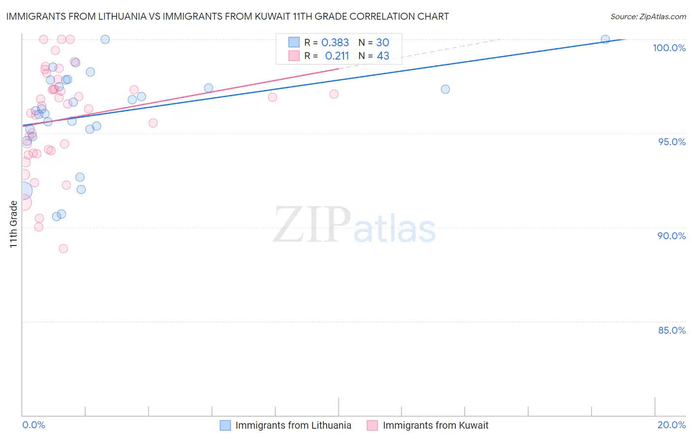 Immigrants from Lithuania vs Immigrants from Kuwait 11th Grade