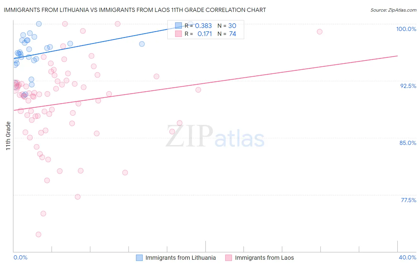 Immigrants from Lithuania vs Immigrants from Laos 11th Grade