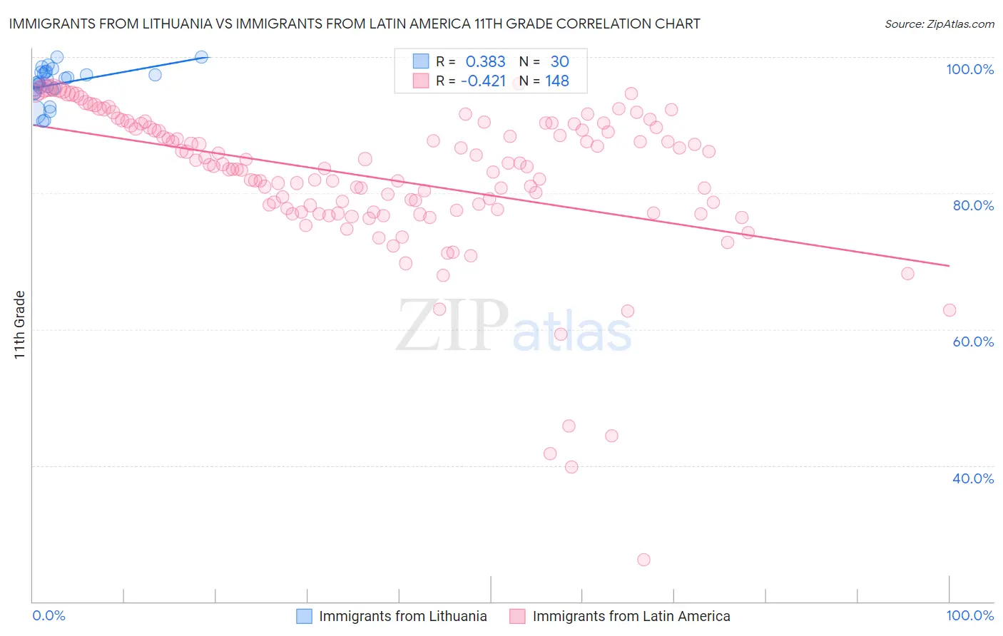 Immigrants from Lithuania vs Immigrants from Latin America 11th Grade