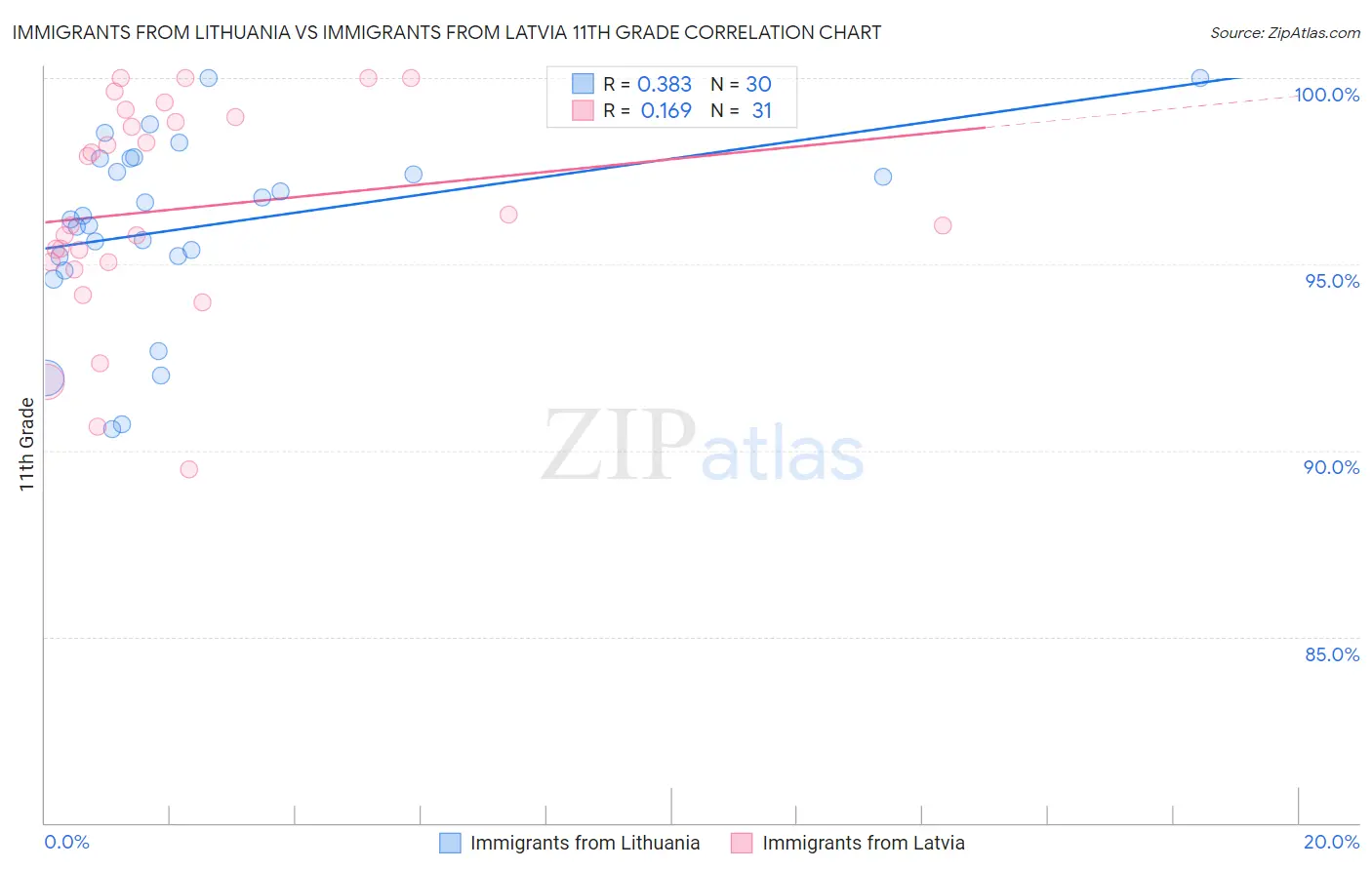 Immigrants from Lithuania vs Immigrants from Latvia 11th Grade