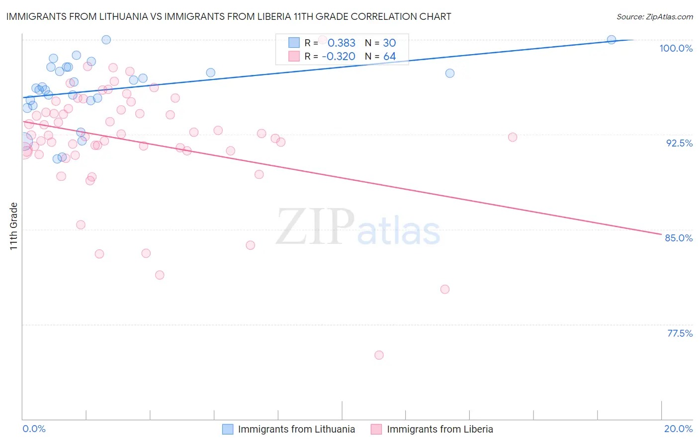 Immigrants from Lithuania vs Immigrants from Liberia 11th Grade