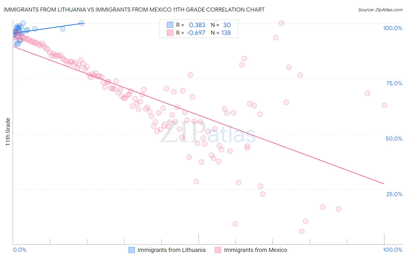 Immigrants from Lithuania vs Immigrants from Mexico 11th Grade