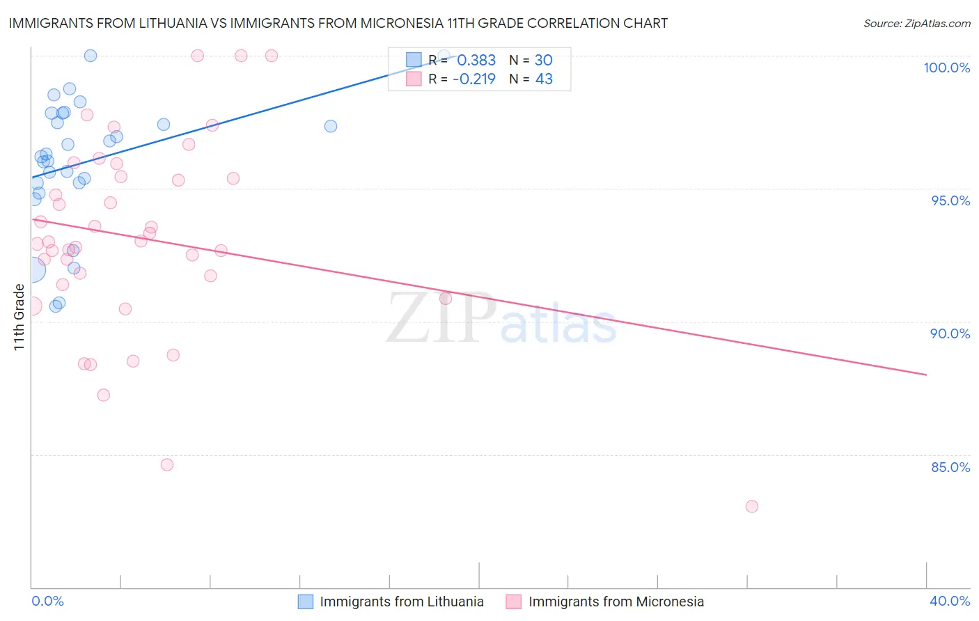 Immigrants from Lithuania vs Immigrants from Micronesia 11th Grade