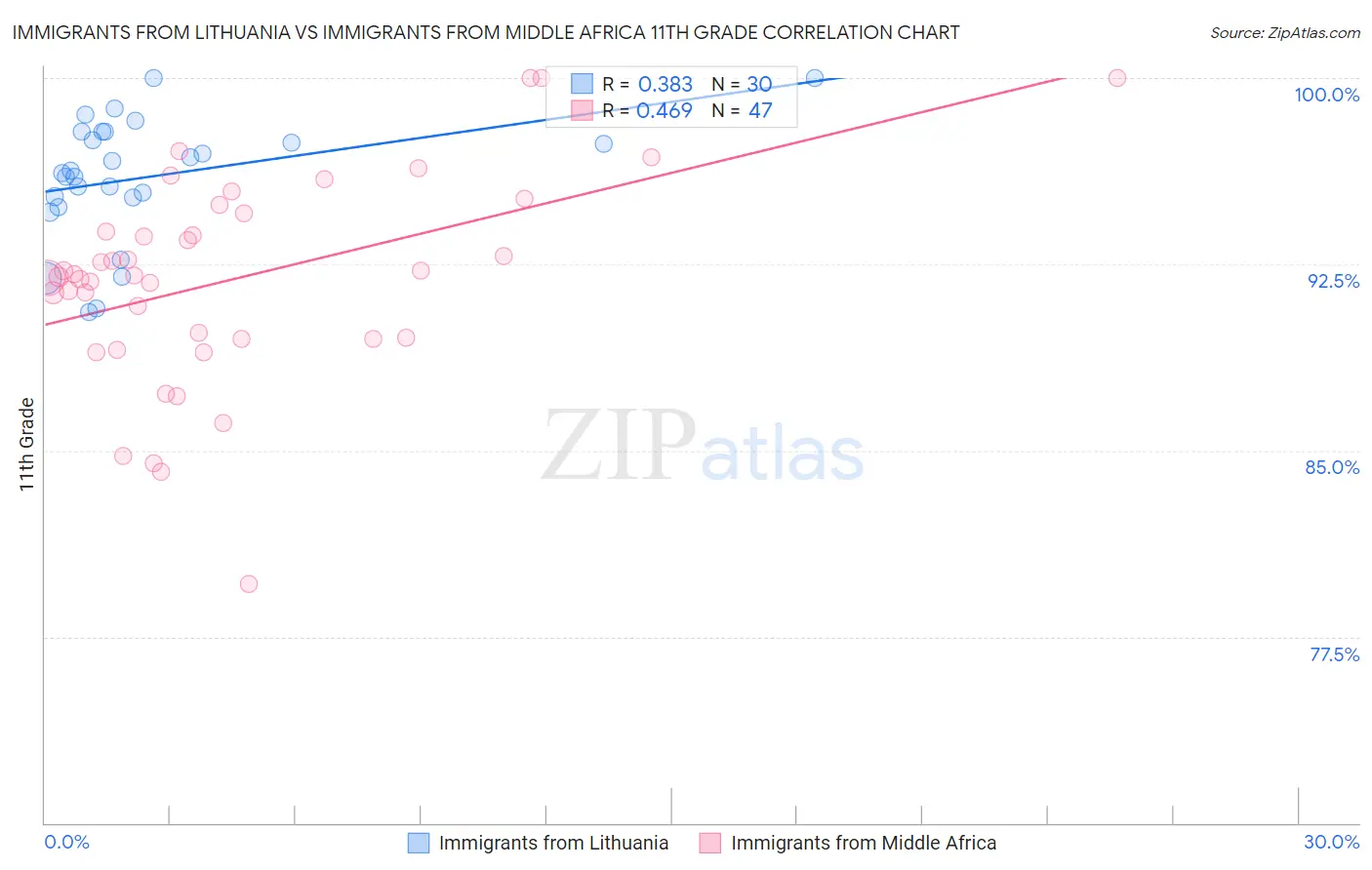 Immigrants from Lithuania vs Immigrants from Middle Africa 11th Grade