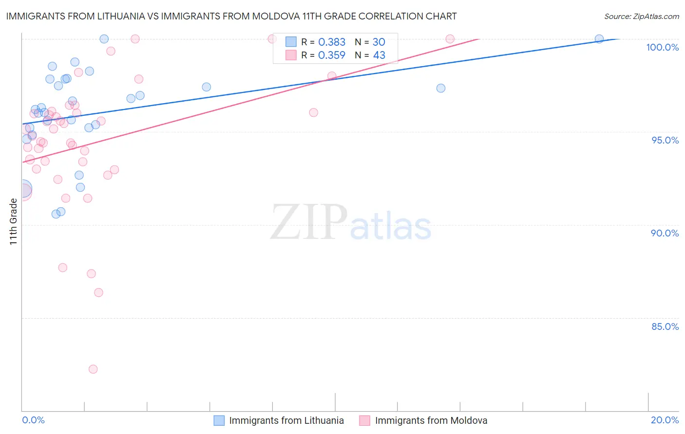 Immigrants from Lithuania vs Immigrants from Moldova 11th Grade