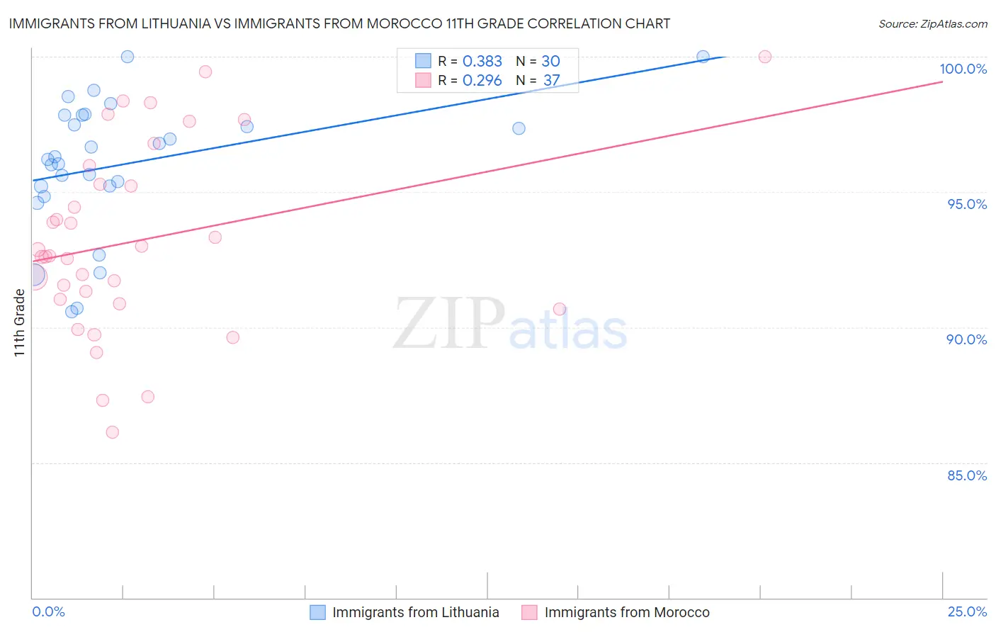 Immigrants from Lithuania vs Immigrants from Morocco 11th Grade