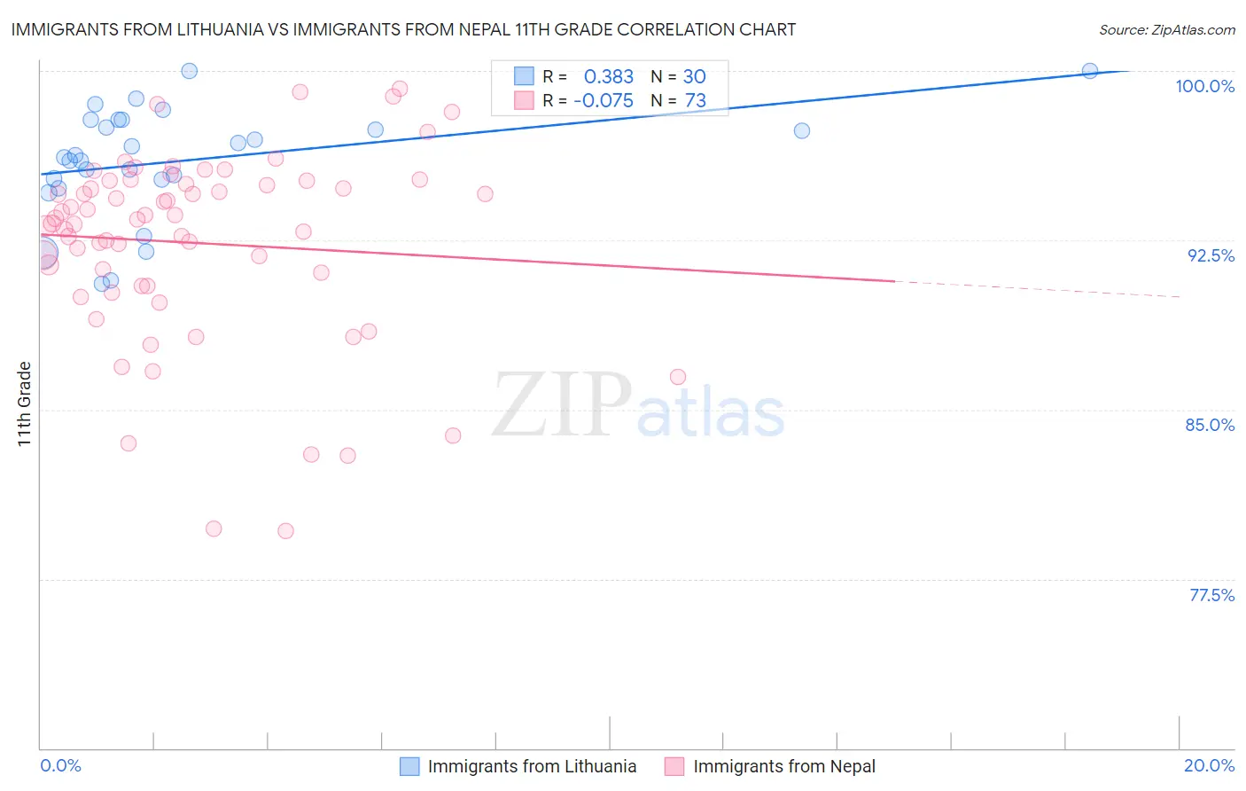 Immigrants from Lithuania vs Immigrants from Nepal 11th Grade