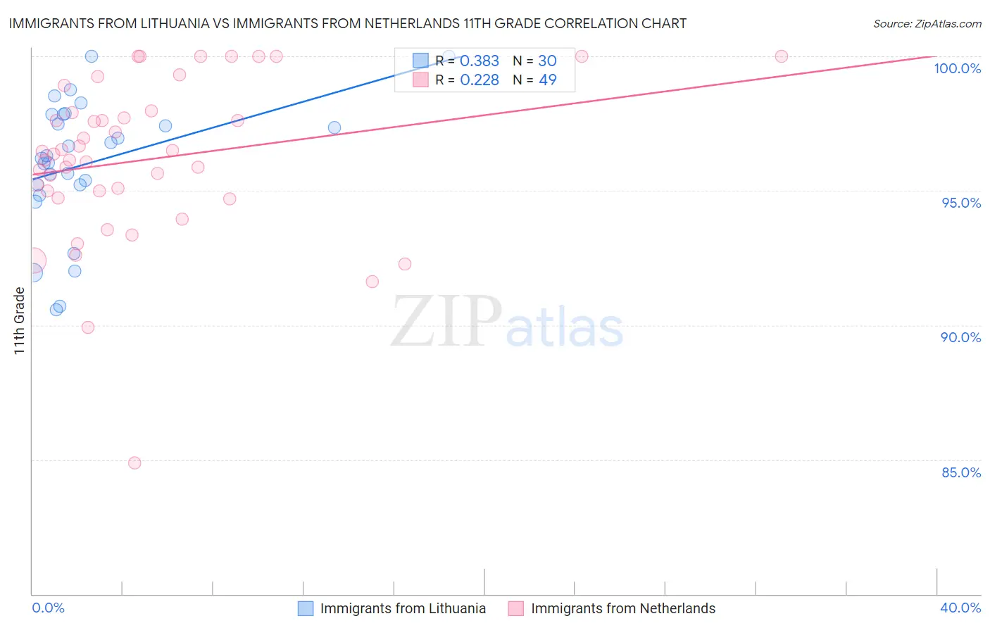 Immigrants from Lithuania vs Immigrants from Netherlands 11th Grade