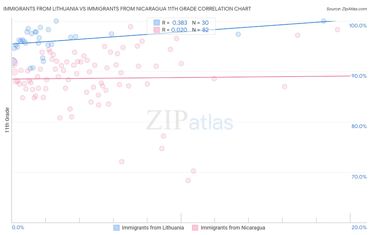 Immigrants from Lithuania vs Immigrants from Nicaragua 11th Grade