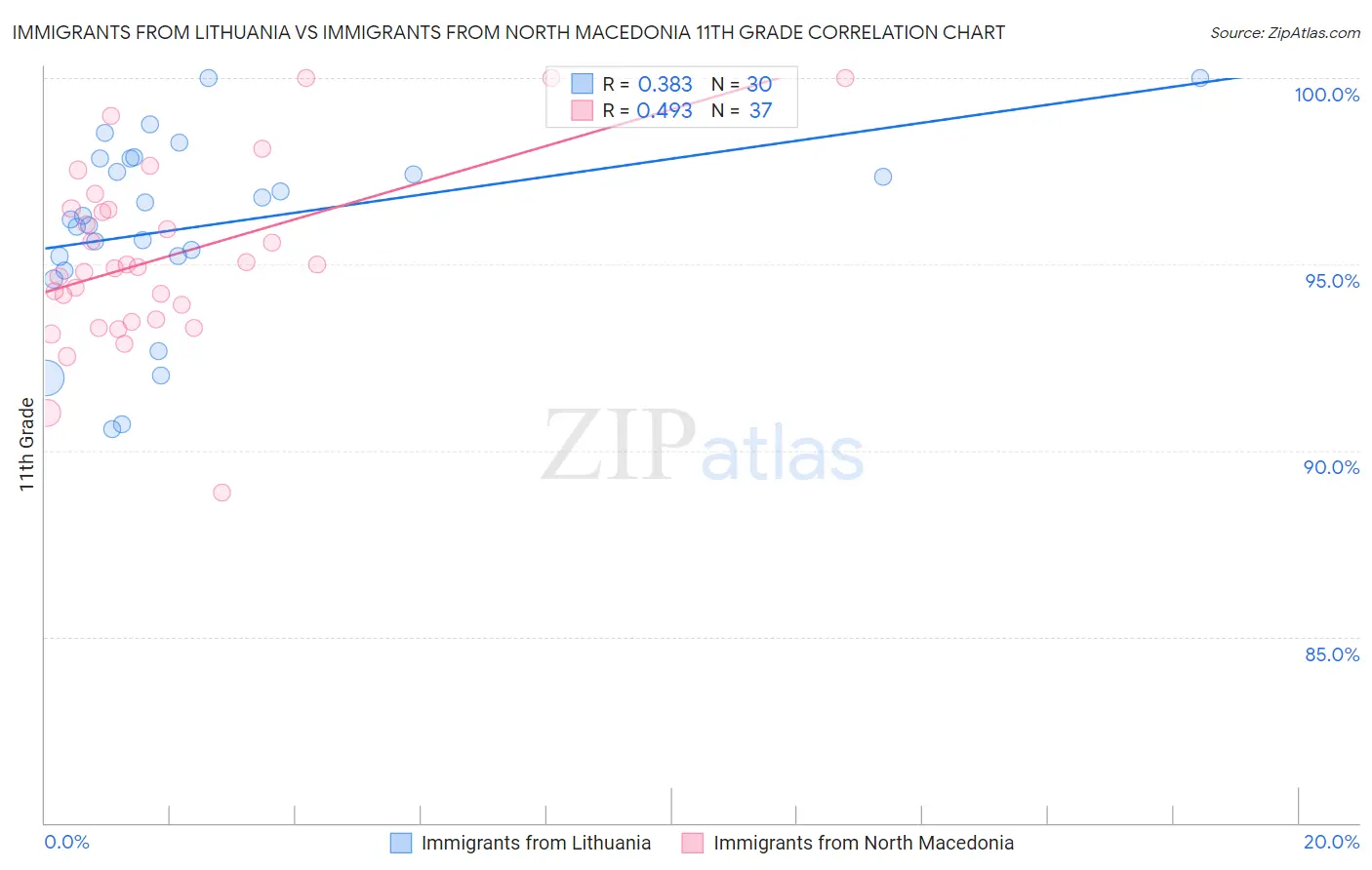Immigrants from Lithuania vs Immigrants from North Macedonia 11th Grade