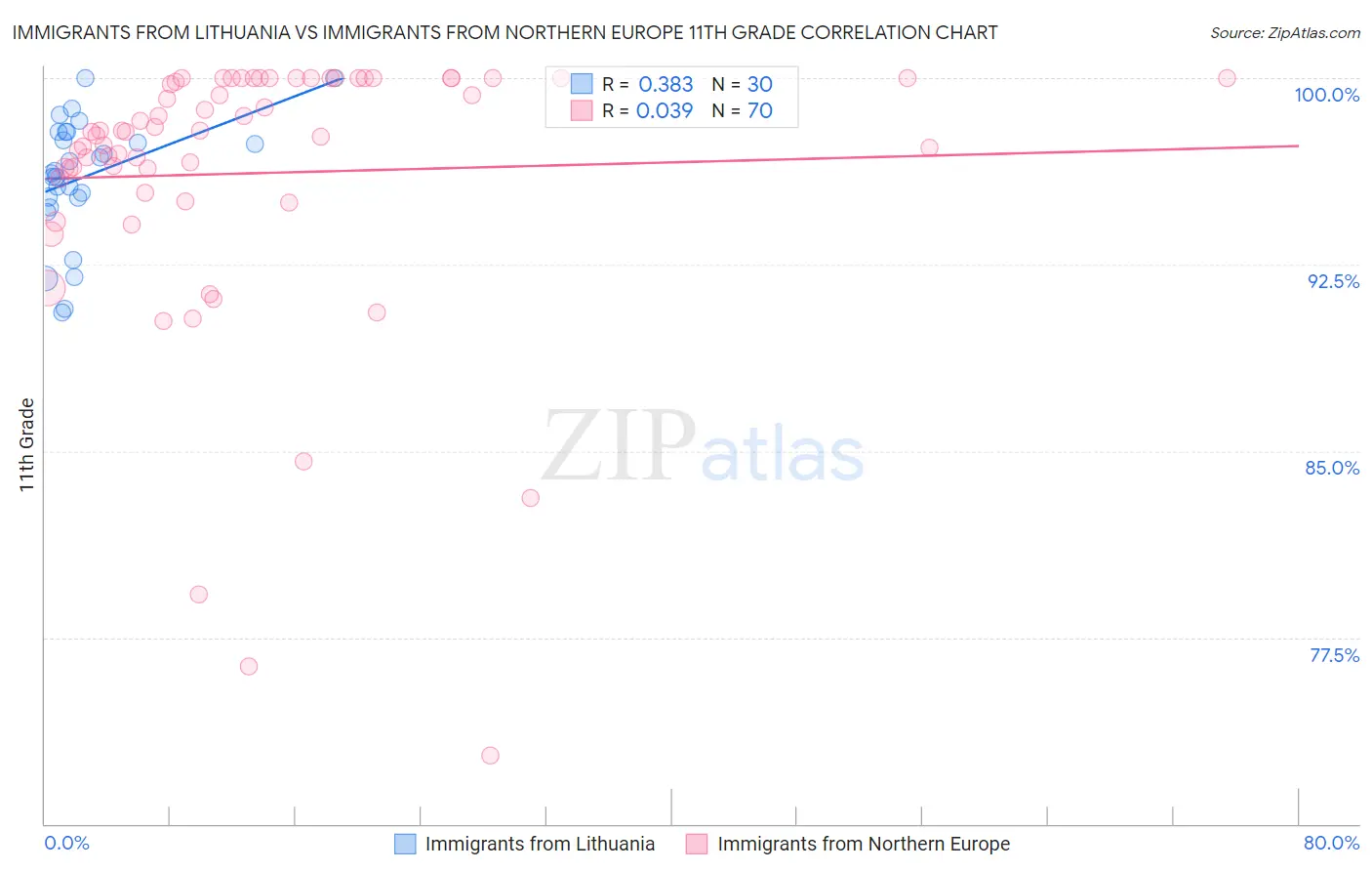 Immigrants from Lithuania vs Immigrants from Northern Europe 11th Grade