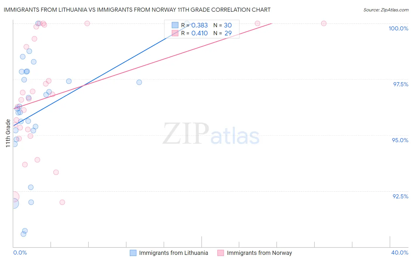 Immigrants from Lithuania vs Immigrants from Norway 11th Grade