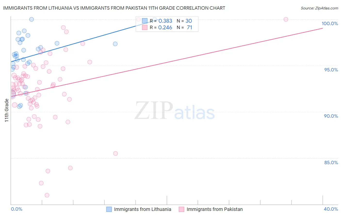 Immigrants from Lithuania vs Immigrants from Pakistan 11th Grade
