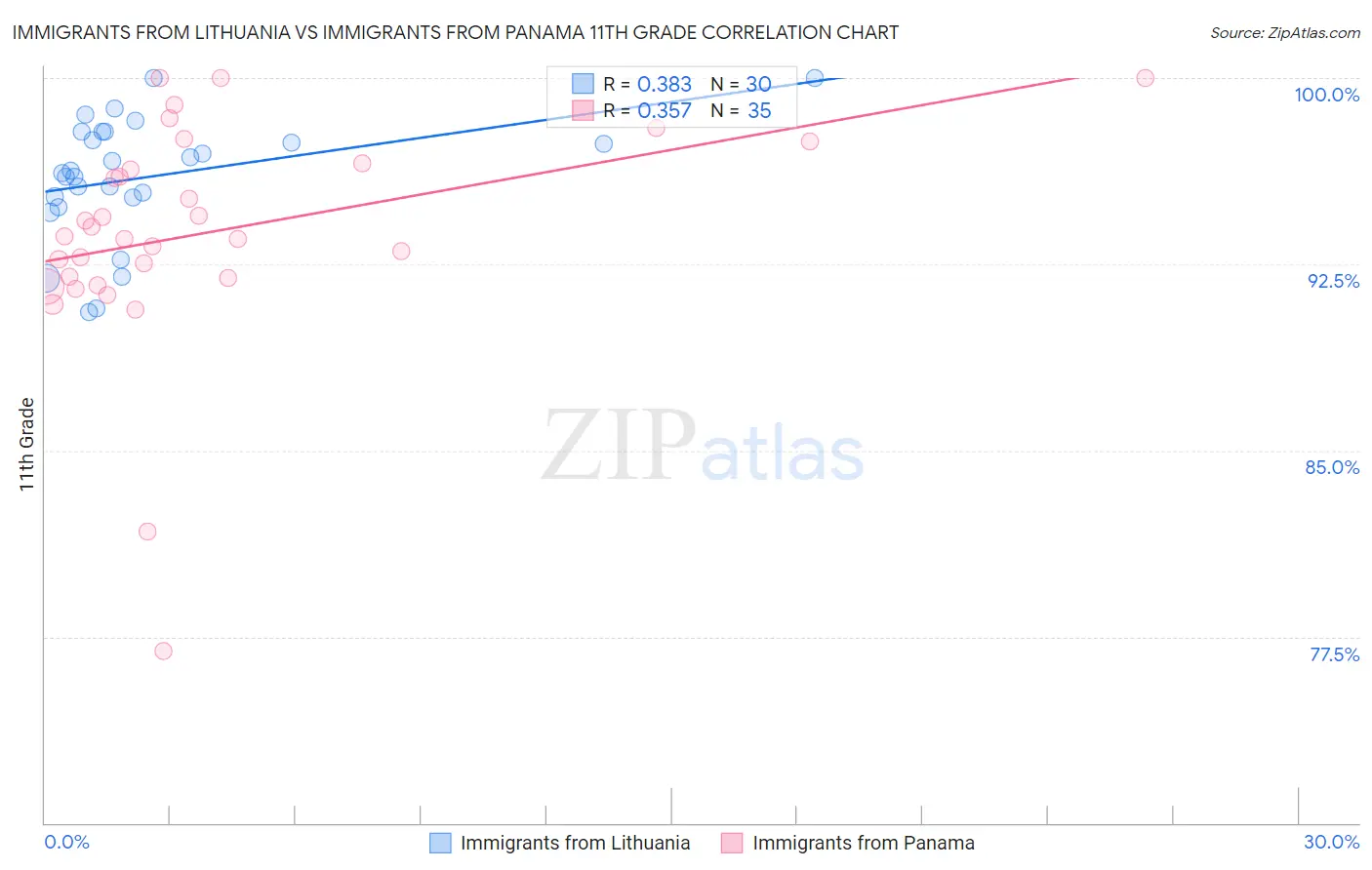 Immigrants from Lithuania vs Immigrants from Panama 11th Grade