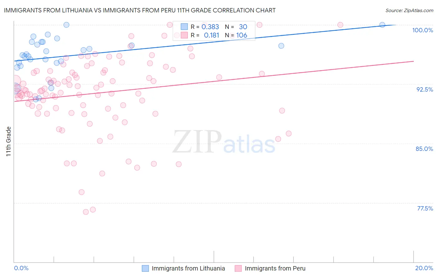 Immigrants from Lithuania vs Immigrants from Peru 11th Grade