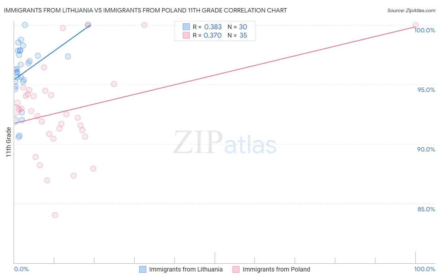 Immigrants from Lithuania vs Immigrants from Poland 11th Grade