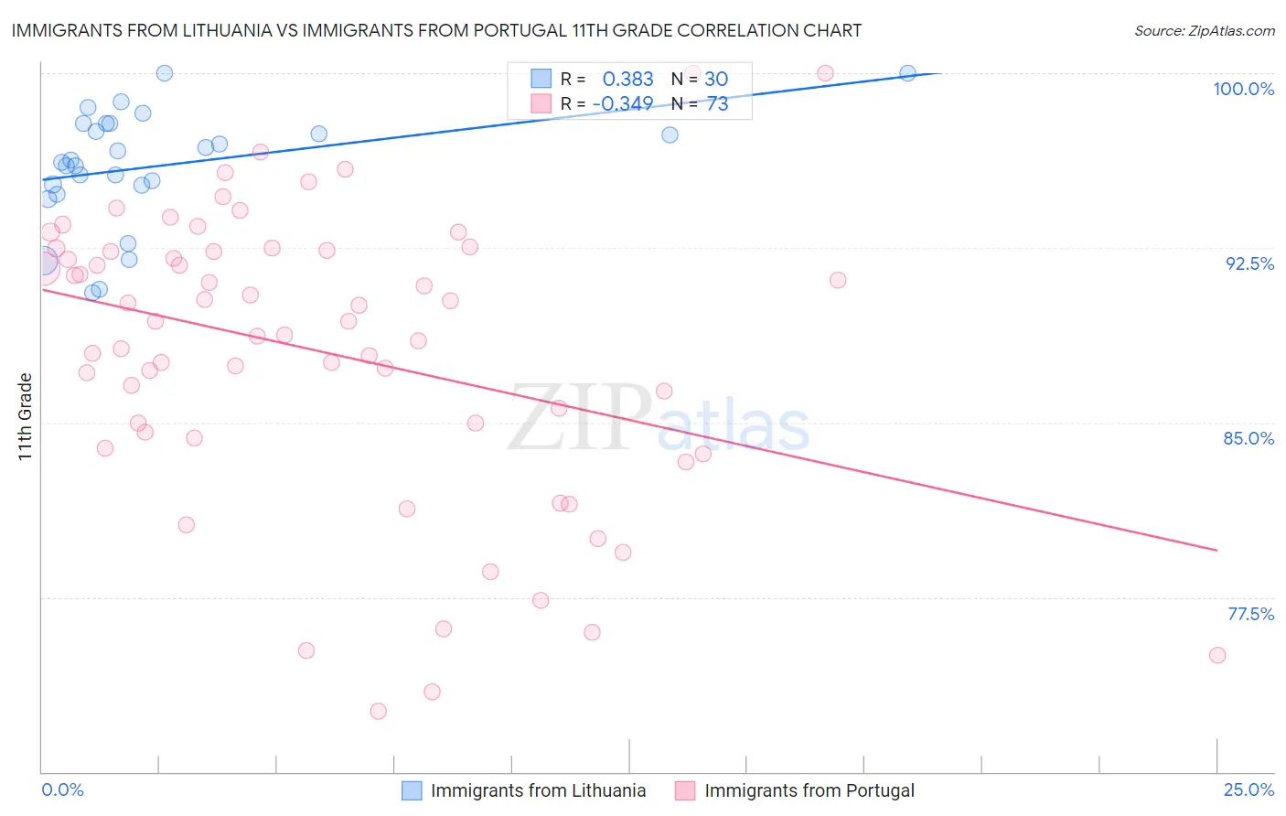 Immigrants from Lithuania vs Immigrants from Portugal 11th Grade