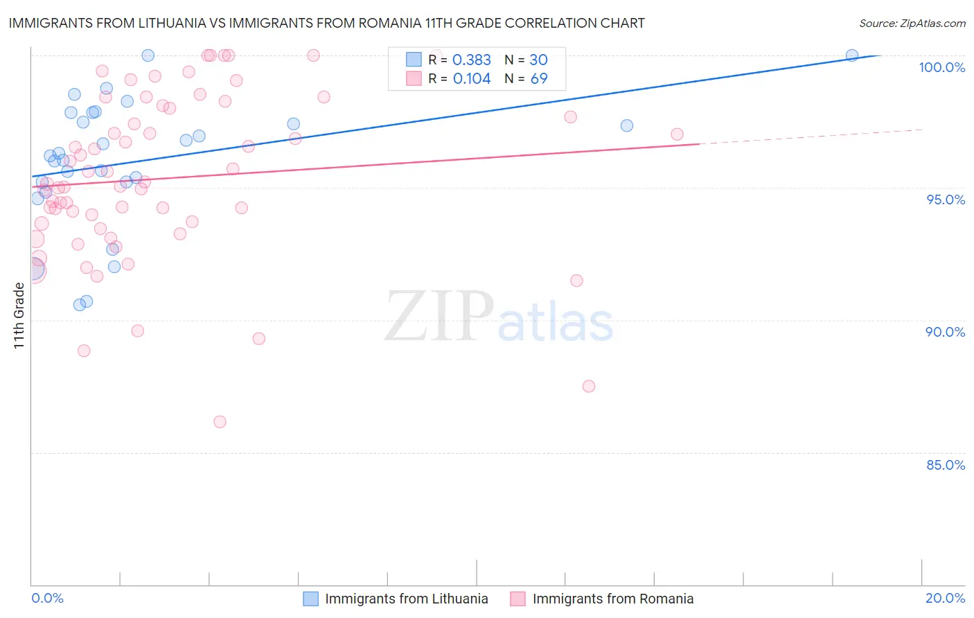 Immigrants from Lithuania vs Immigrants from Romania 11th Grade