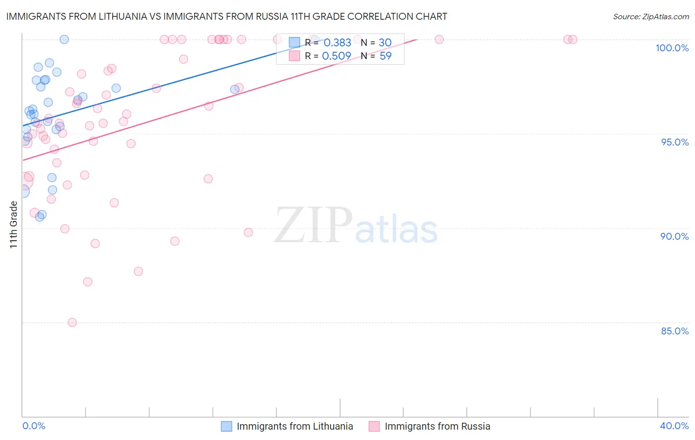 Immigrants from Lithuania vs Immigrants from Russia 11th Grade