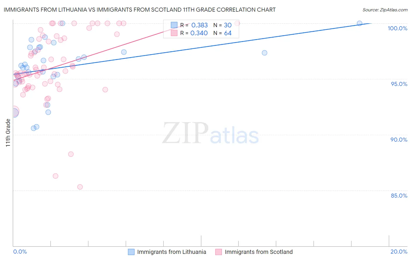 Immigrants from Lithuania vs Immigrants from Scotland 11th Grade