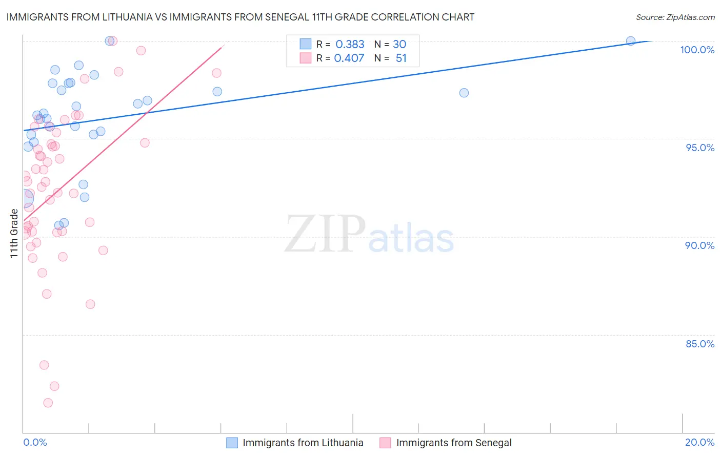 Immigrants from Lithuania vs Immigrants from Senegal 11th Grade