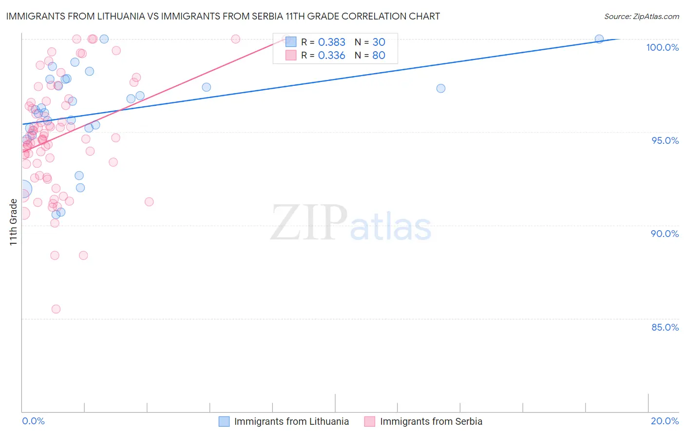 Immigrants from Lithuania vs Immigrants from Serbia 11th Grade