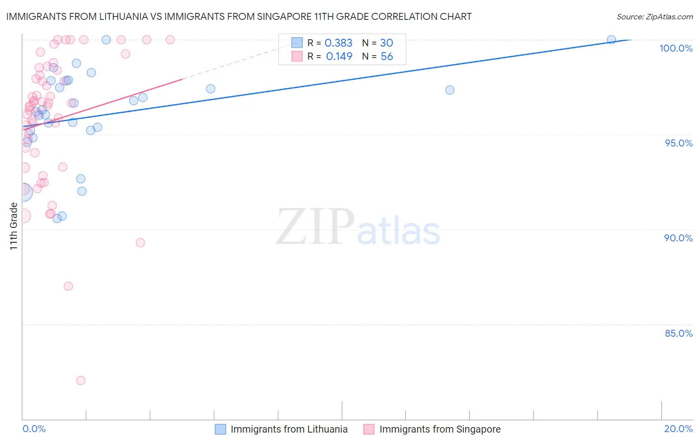 Immigrants from Lithuania vs Immigrants from Singapore 11th Grade