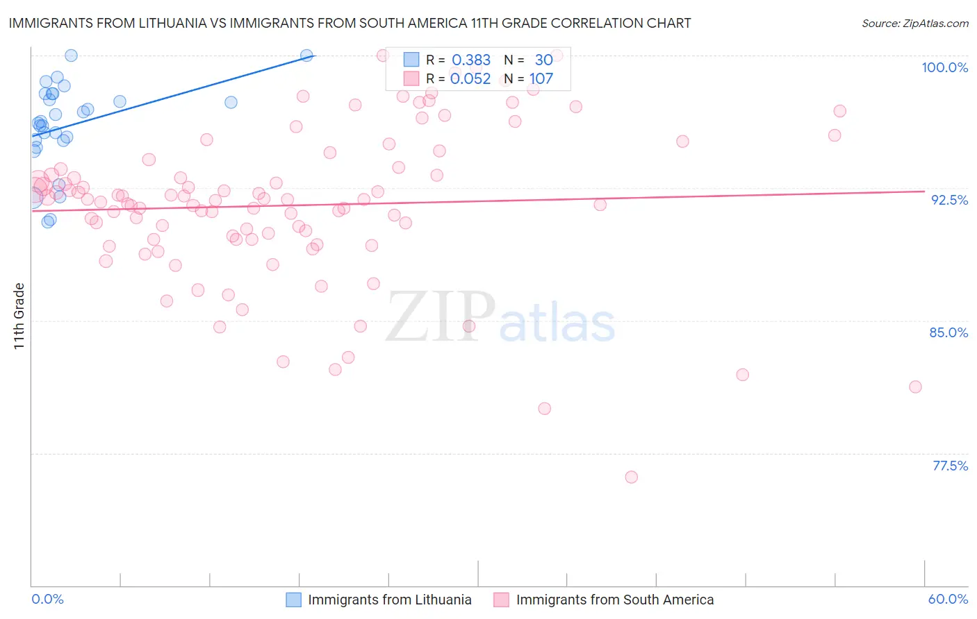 Immigrants from Lithuania vs Immigrants from South America 11th Grade