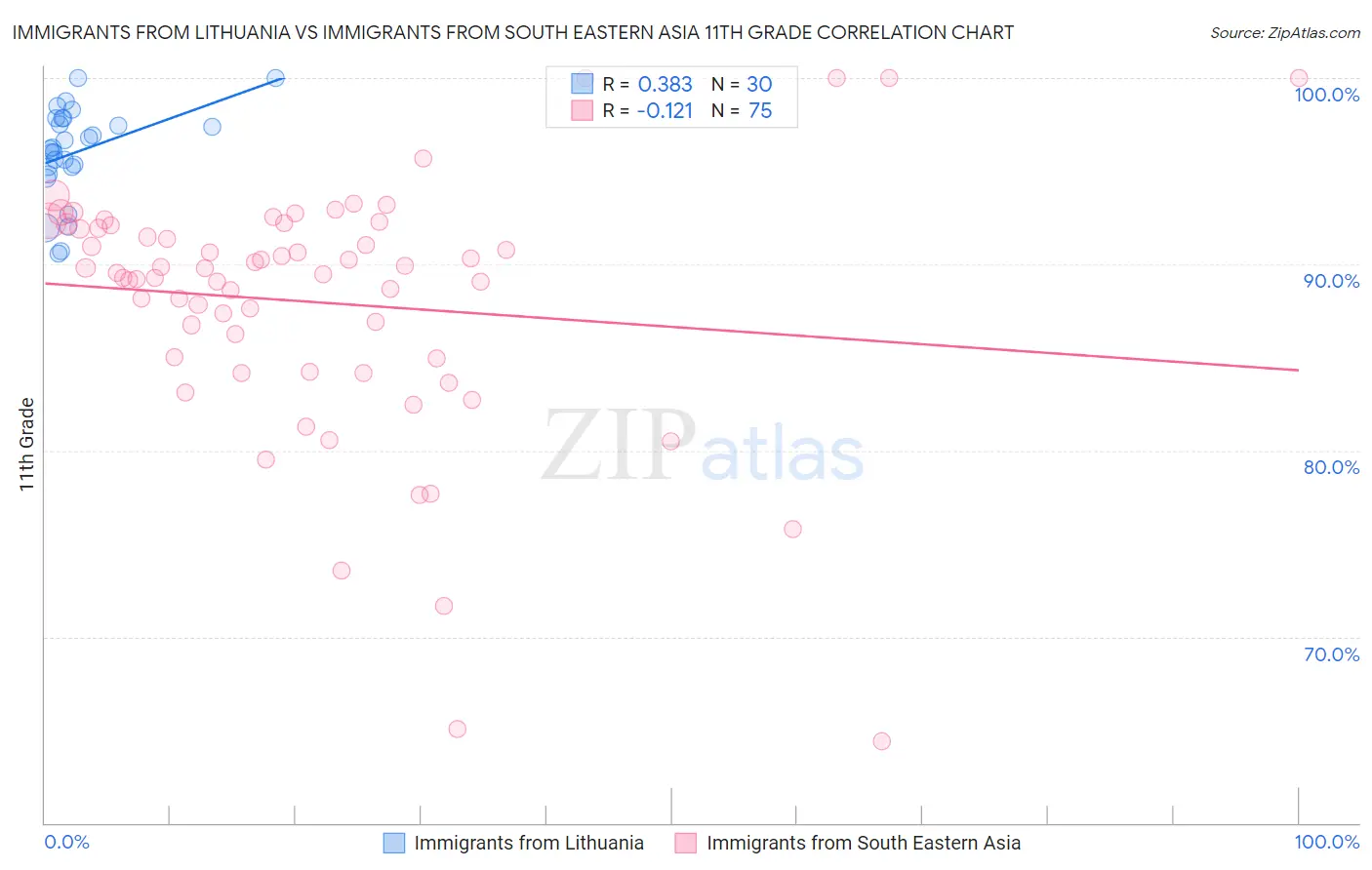Immigrants from Lithuania vs Immigrants from South Eastern Asia 11th Grade