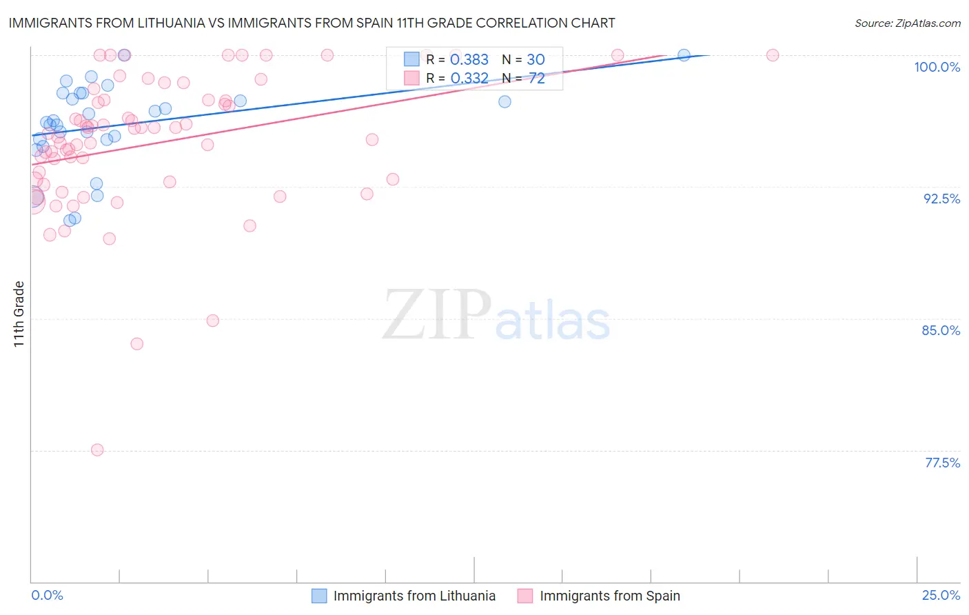 Immigrants from Lithuania vs Immigrants from Spain 11th Grade