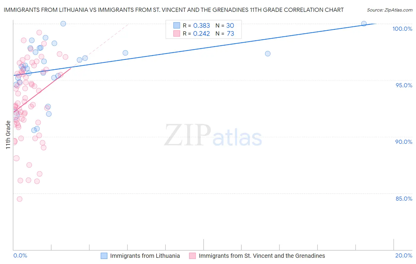 Immigrants from Lithuania vs Immigrants from St. Vincent and the Grenadines 11th Grade