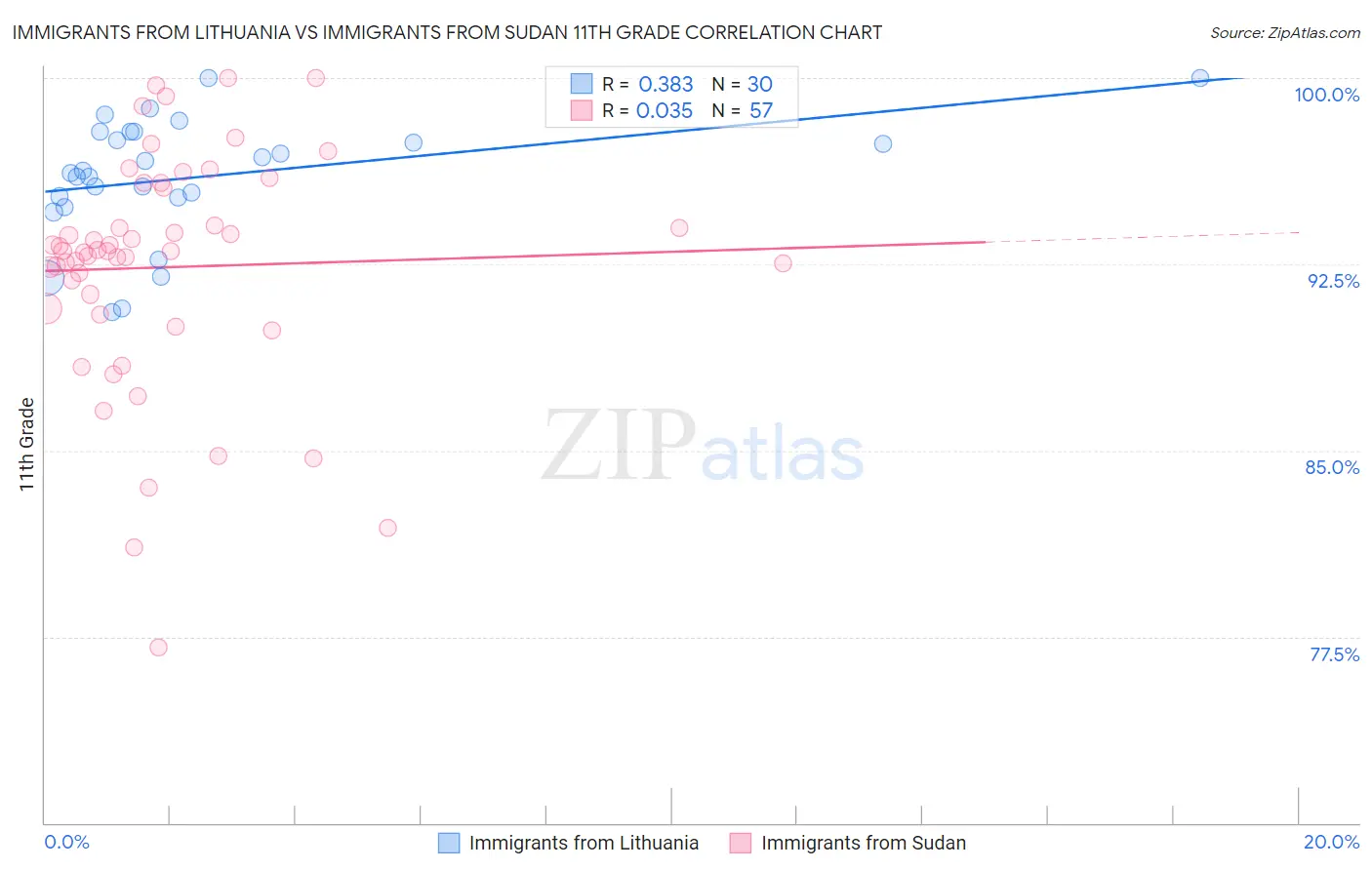 Immigrants from Lithuania vs Immigrants from Sudan 11th Grade