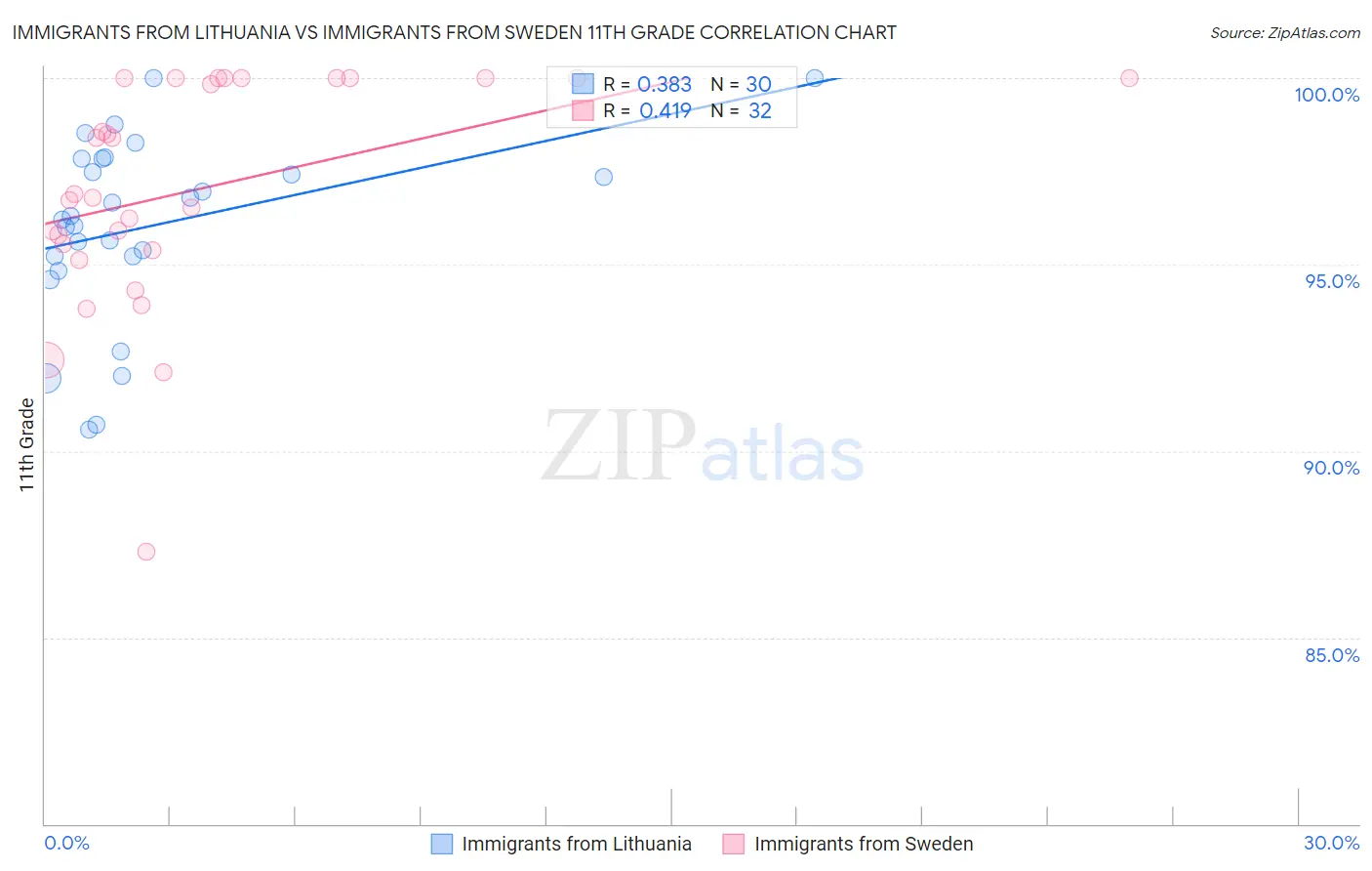 Immigrants from Lithuania vs Immigrants from Sweden 11th Grade