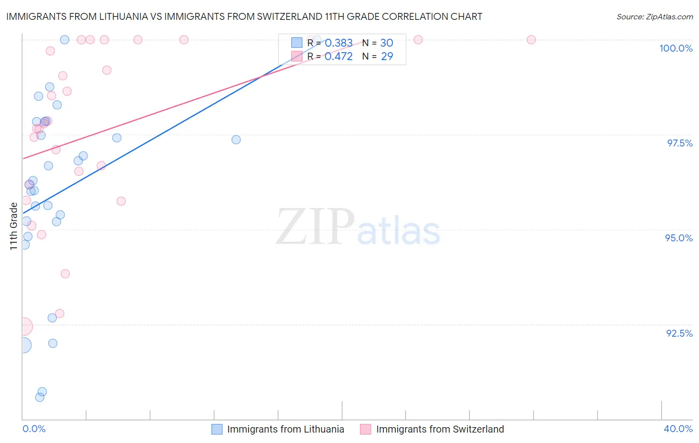 Immigrants from Lithuania vs Immigrants from Switzerland 11th Grade