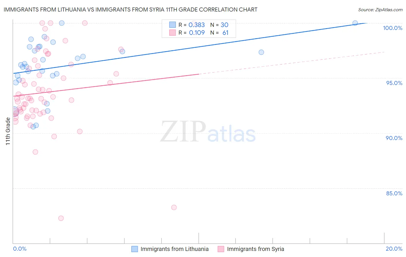 Immigrants from Lithuania vs Immigrants from Syria 11th Grade