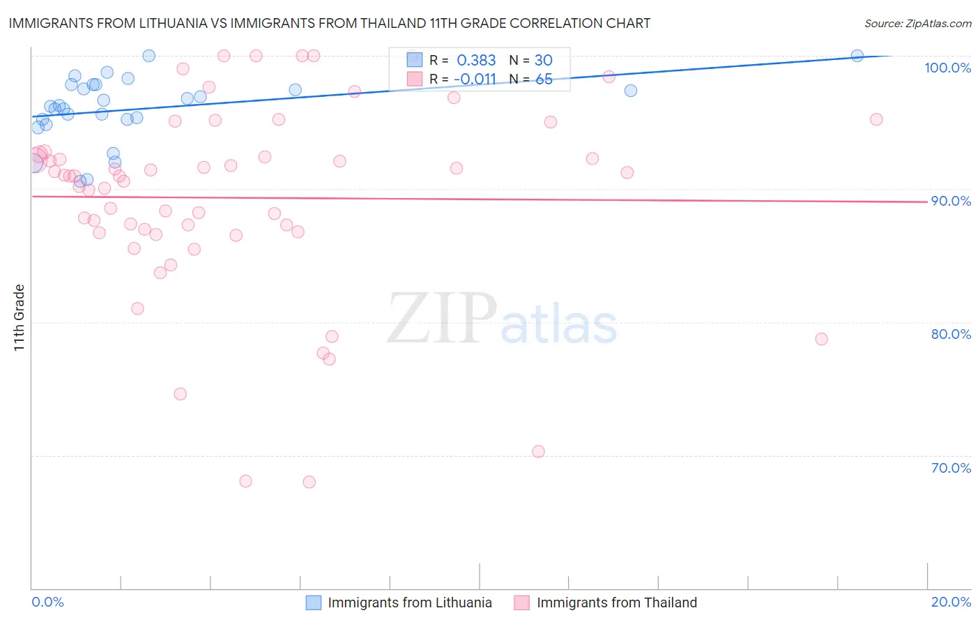 Immigrants from Lithuania vs Immigrants from Thailand 11th Grade