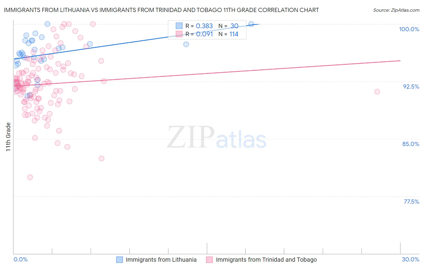 Immigrants from Lithuania vs Immigrants from Trinidad and Tobago 11th Grade